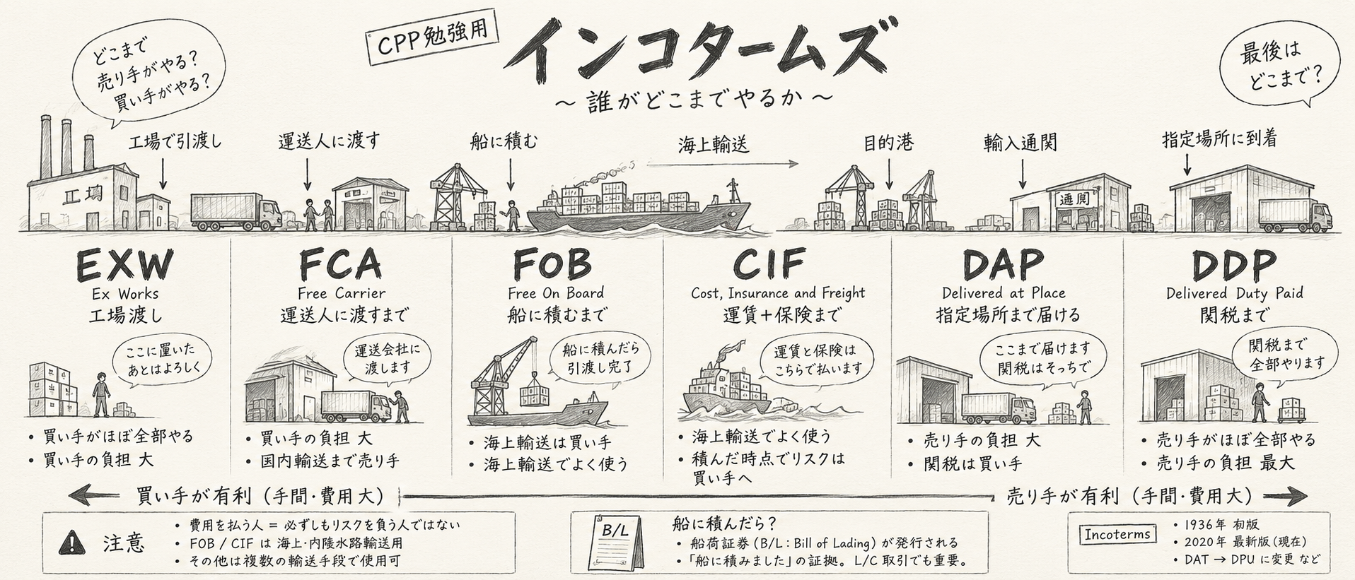 EXW、FCA、FOB、CIF、DAP、DDPを横並びで比較したインコタームズの図解