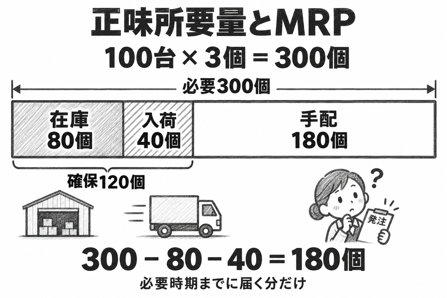 製品100台に部品が各3個必要なため総所要量は300個。在庫80個と必要時期までの入荷40個で120個を確保し、残り180個を追加手配する図。